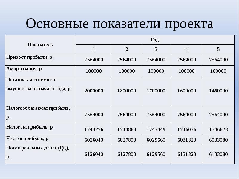 Основные показатели проекта