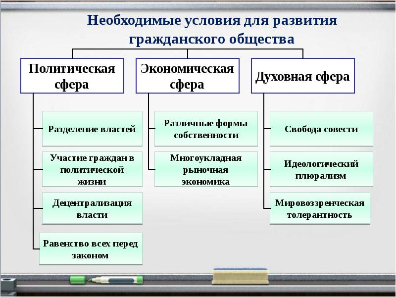 Условие политической жизни. Условия формирования гражданского общества. Условия возникновения гражданского общества. Необходимые условия для развития гражданского общества. Условие необходимое для становления гражданского общества.