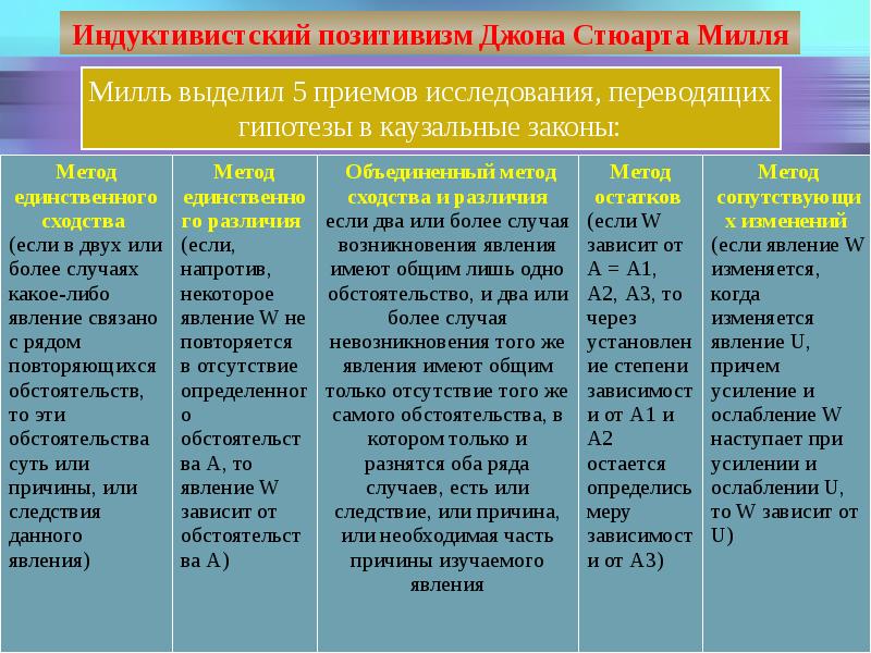 Милль выделил 5 приемов исследования, переводящих гипотезы в каузальные законы: Милль выделил 5 приемов исследования, переводящих гипотезы в каузальные законы: