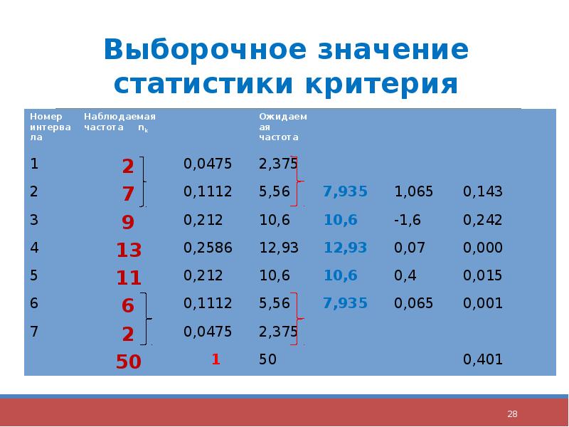 Значение статистики