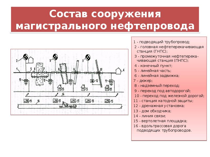 Схема магистрального нефтепровода