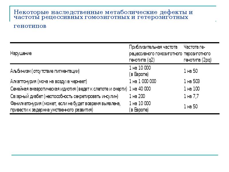 Некоторые наследственные метаболические дефекты и частоты рецессивных гомозиготных и гетерозиготных генотипов Некоторые наследственные метаболические дефекты и частоты рецессивных гомозиготных и гетерозиготных генотипов