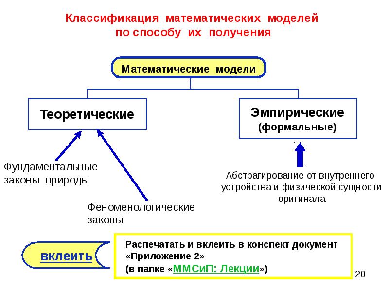 Суть моделирования