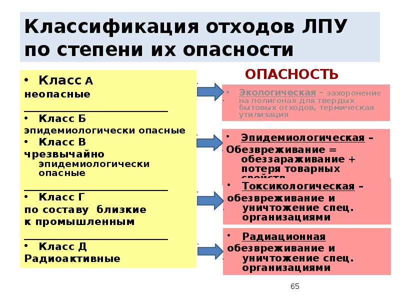 Классы отходов