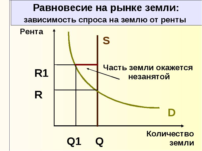 Земельный спрос. График спроса предложения и равновесия на рынке земли. Равновесие на рынке земли. Спрос на рынке земли. Рынок земли.