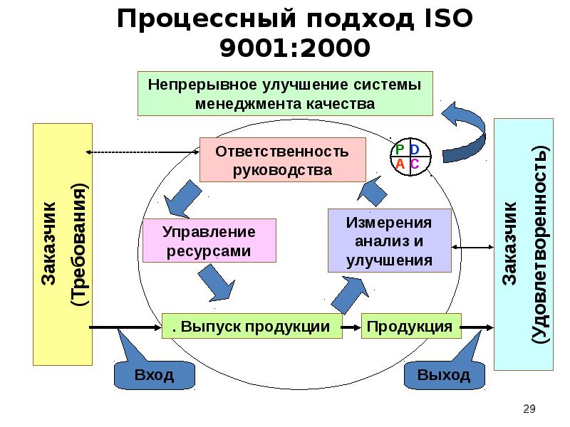 Процессный подход