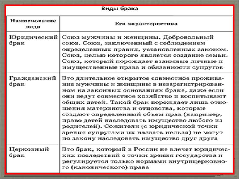 Брак как институт права b рф план