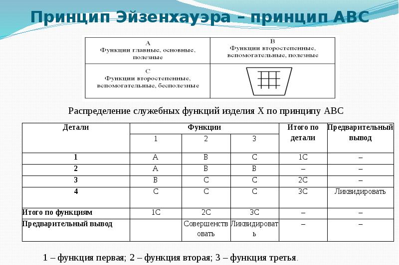 Функции изделия. Принцип Эйзенхауэра. Принцип Эйзенхауэра в ФСА. Принцип Парето и принцип Эйзенхауэра. Таблица Эйзенхауэра для функционально стоимостного анализа.