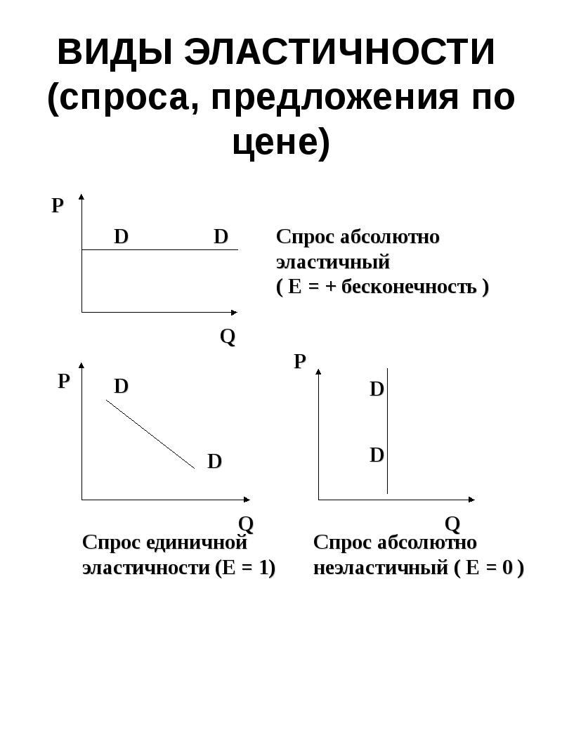 Какие виды спроса. Эластичность спроса и предложения. График эластичности спроса и предложения. Типы эластичности спроса и предложения. Виды эластичности спроса кратко.