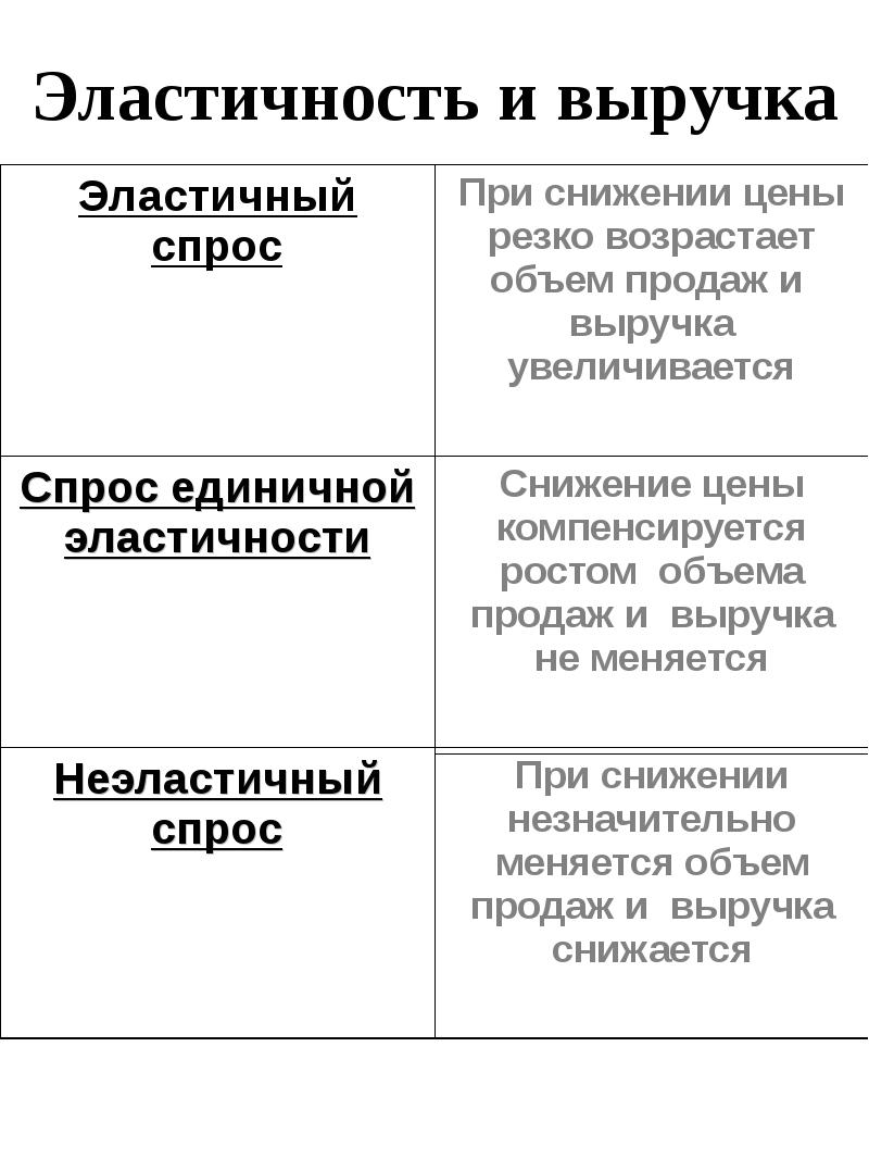 Спрос выручка и предложения