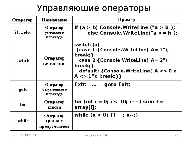 Int логический. Основные операторы языка программирования языке программирования. Операторы в c#. Управляющие операторы с++. Операторы языка c++.