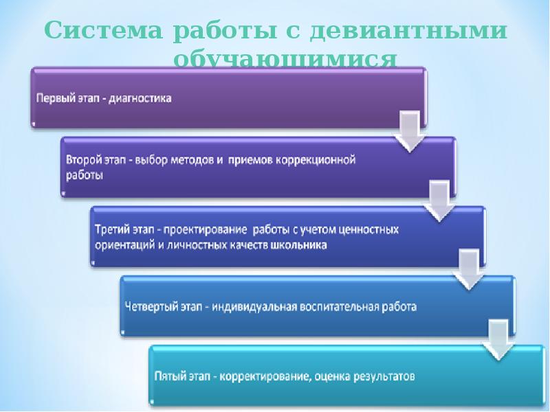 План по теме девиантное поведение