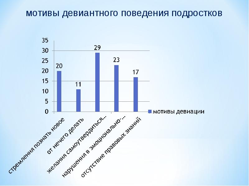 Девиантное поведение несовершеннолетних проект