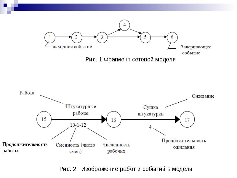 Сетевой график презентация