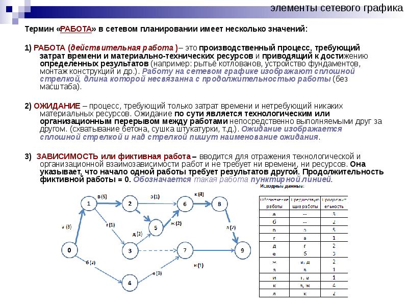 При сетевом планировании проекта элемент событие будет характеризоваться