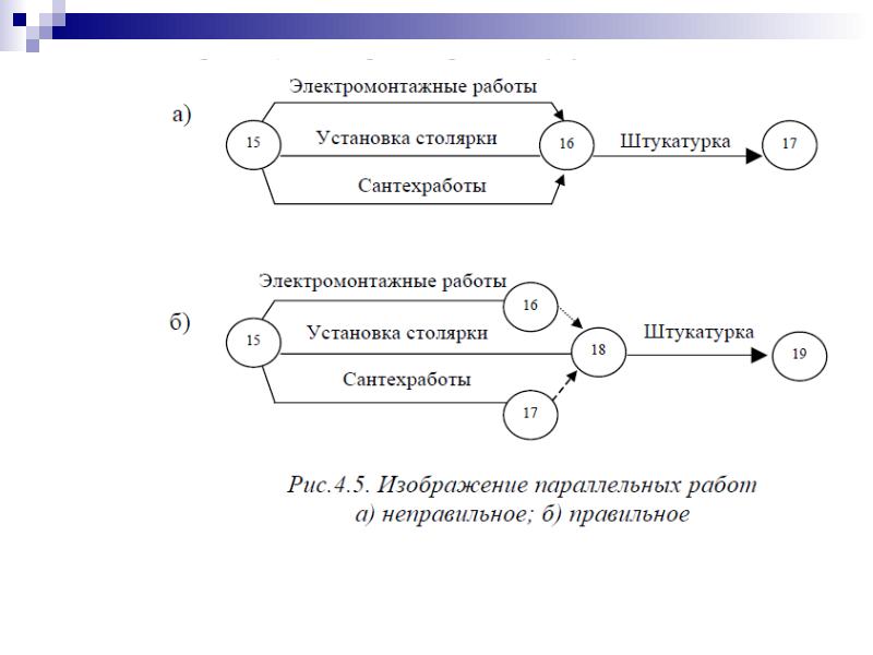 Сетевое планирование презентации