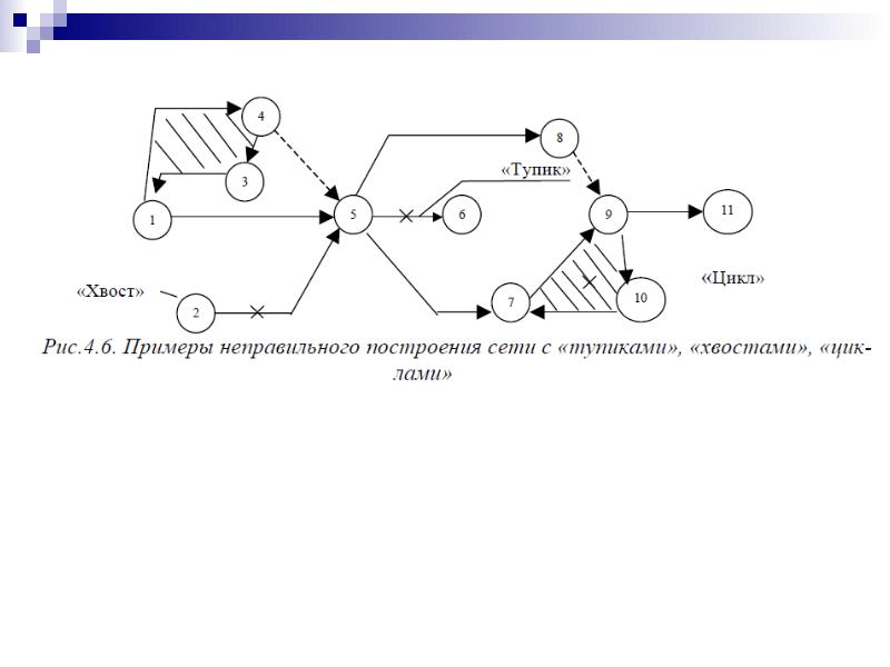 Сетевой график презентация