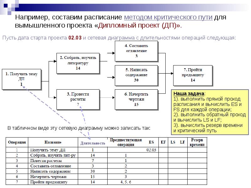 Последовательность запланированных операций определяющая длительность проекта это