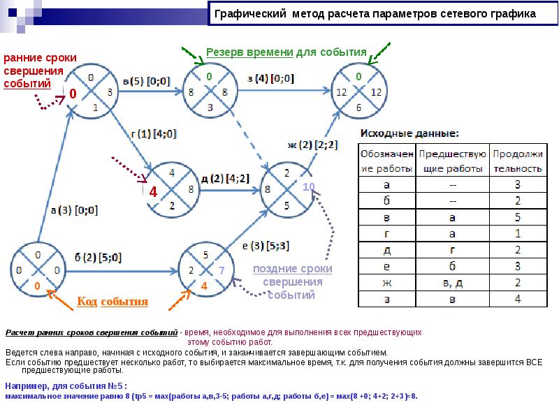 Срок события. Расчет параметров сетевого Графика. Расчет сетевого Графика графическим методом. Секторный метод расчета сетевого Графика. Расчет параметров сетевой модели графическим методом.