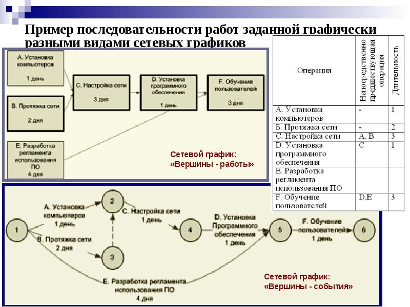 Сетевое планирование презентации