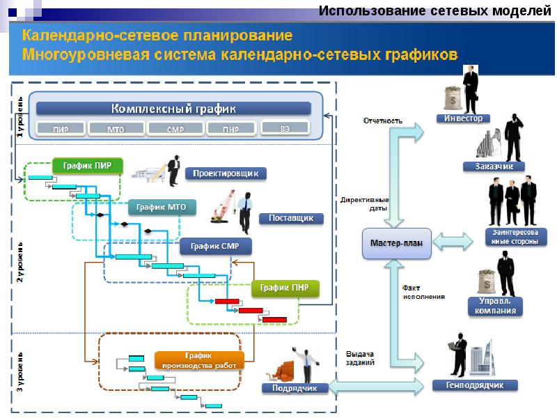 Сетевое планирование в управлении проектами