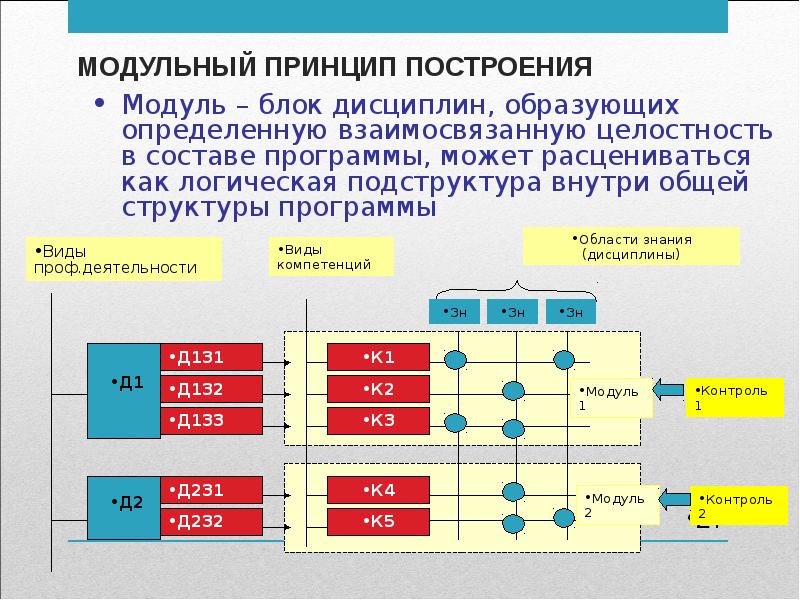 Модульный принцип презентации