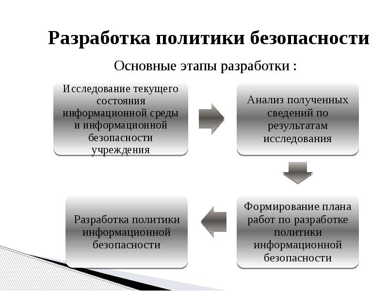 Реализация политик безопасности. Основные характеристики политики безопасности. Этапы разработки политики информационной безопасности. Схема разработки политики безопасности. Этапы стратегии безопасности.