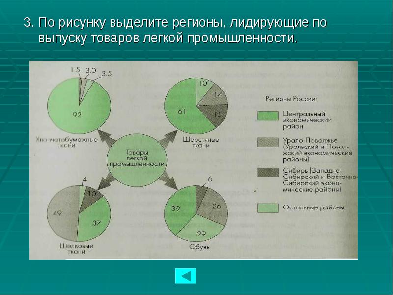 3. По рисунку выделите регионы, лидирующие по выпуску товаров легкой промышленности.