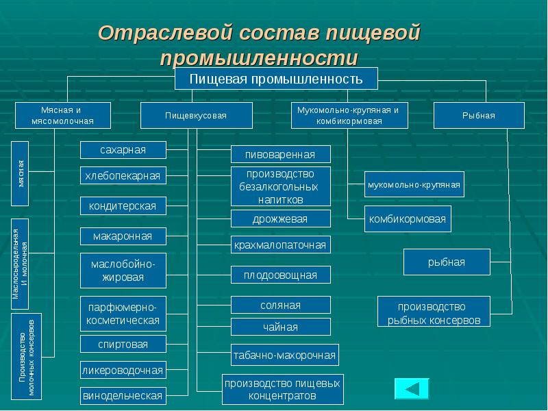 Отраслевой состав пищевой промышленности