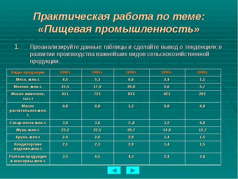 Практическая работа по теме: «Пищевая промышленность» Проанализируйте данные таблицы и сделайте
