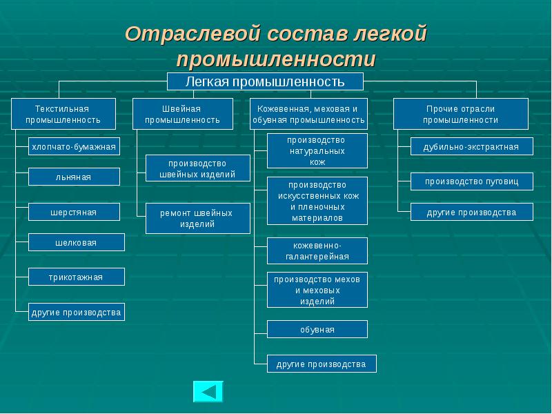Отраслевой состав легкой промышленности