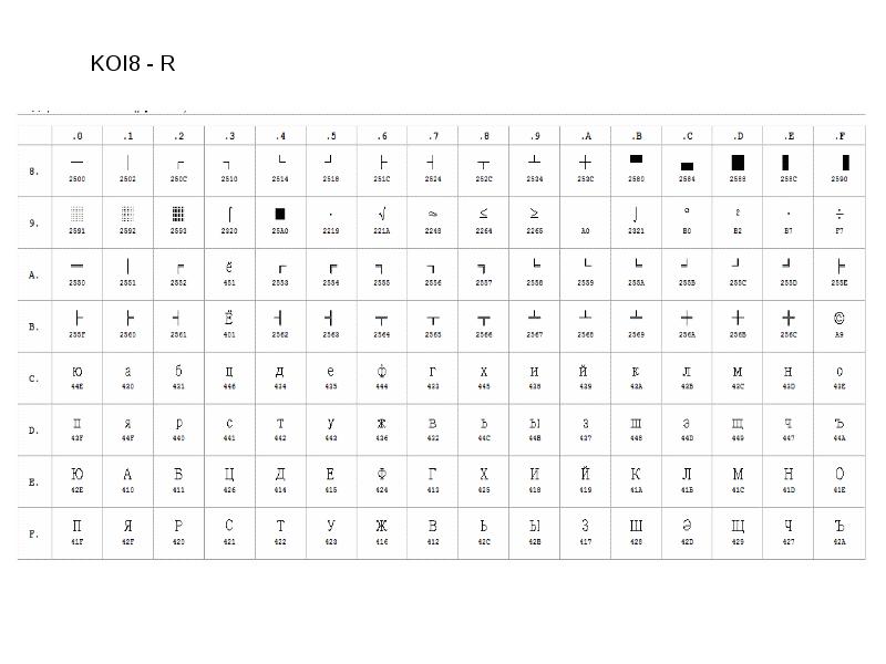 Unicode 8 бит. Koi 8 таблица символов. Koi8 r таблица. Кодировка koi8. Кои-8r.