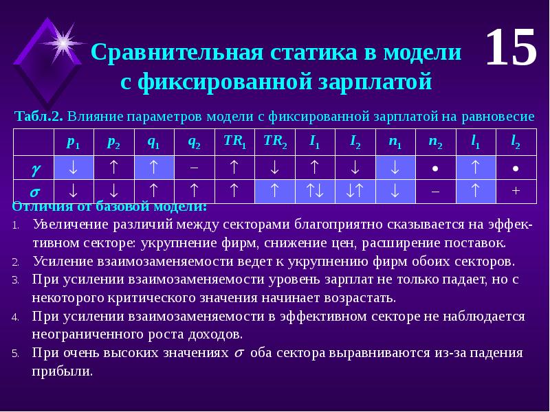 Сравнительная статика. Примеры монополистического рынка труда. Модель с неоднородным химическим составом. Разница между моделью с фиксированными и случайными эффектами.