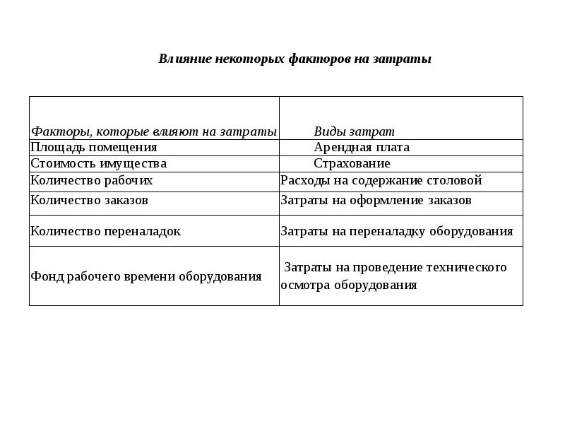 Факторы расходов