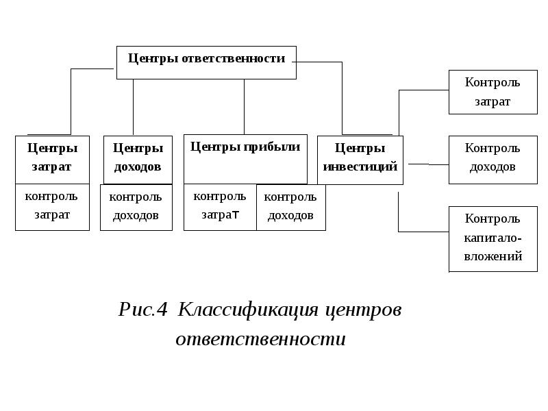 Контроль доходов. Центр затрат. Центры затрат и центры ответственности. Центр прибыли. Центр затрат пример.