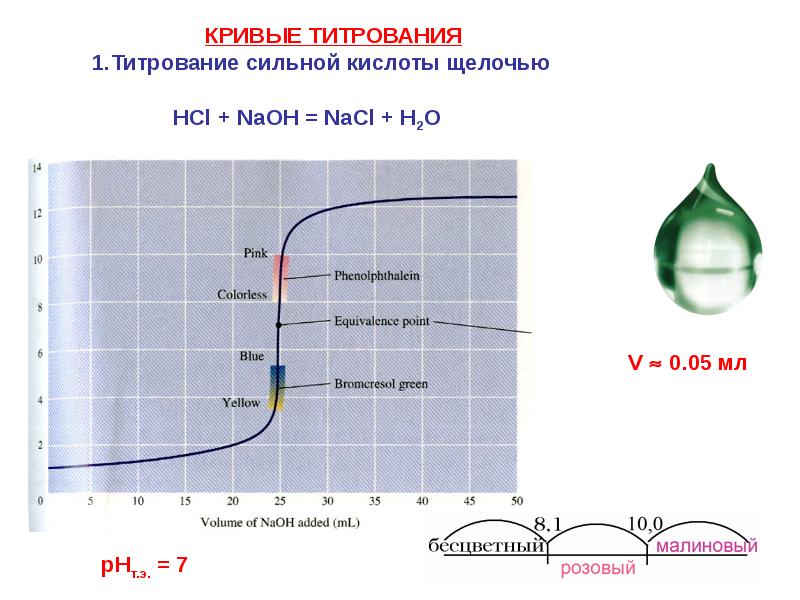 Титрование сильная кислота сильное основание. Кривая титрования сильной кислоты щелочью. Титрование сильной кислоты щелочью. Кривая титрования кислоты щелочью. Кривая титрования слабой кислоты сильной щелочью.