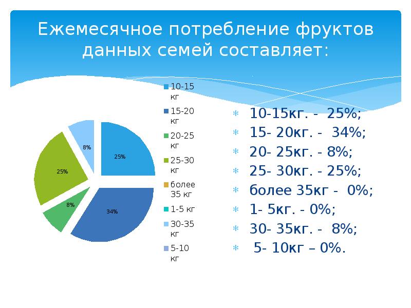 Потребление фруктов. Ежемесячное потребление за счет на 4 человек. 31 Ам 0 1 собственное потребление.