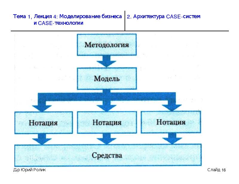 Case технологии. Архитектура Case систем. Парадигма Case технологий. Case-технологии структура. Технология моделирования Case.