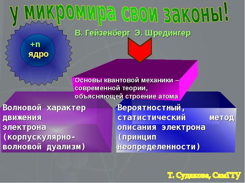 Основа основ. Периодический закон на основе квантовой теории строения.. Химия основание ядро следствия интерпретация.