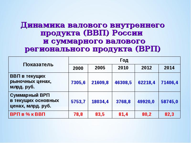 Презентация ввп россии