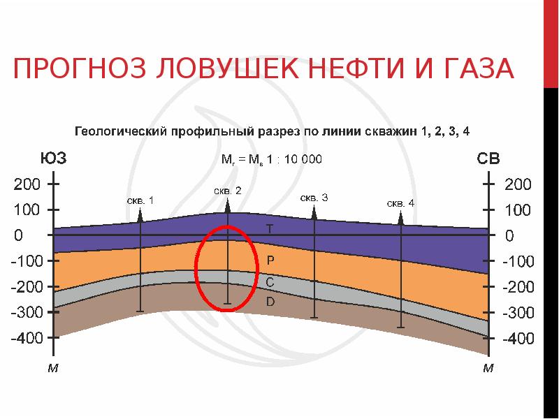 Разрез скважины