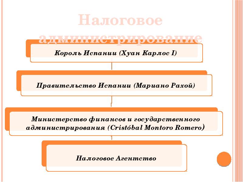 Бюджетная система испании презентация