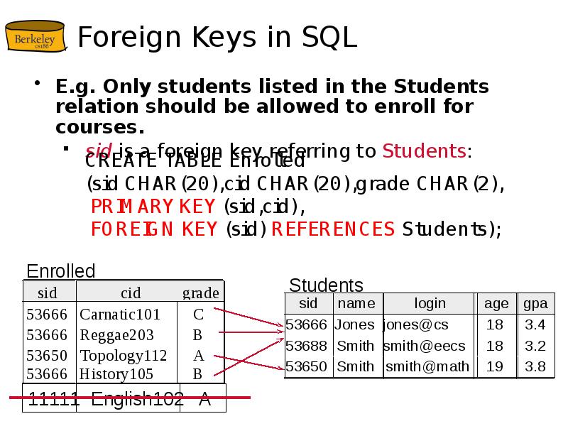 Создание первичных ключей. Первичный ключ SQL. Внешний ключ SQL что это. SQL таблица ключей. Внешний ключ SQL код.