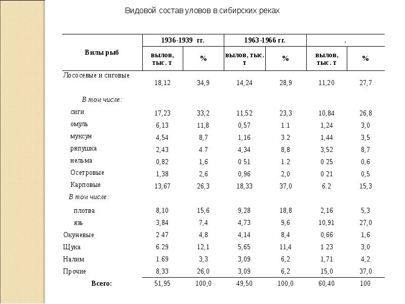 Состав рыбы. Видовой состав рыб. Таблица видового состава рыб. Видовой состав рыбного улова. Видовой состав таблица.