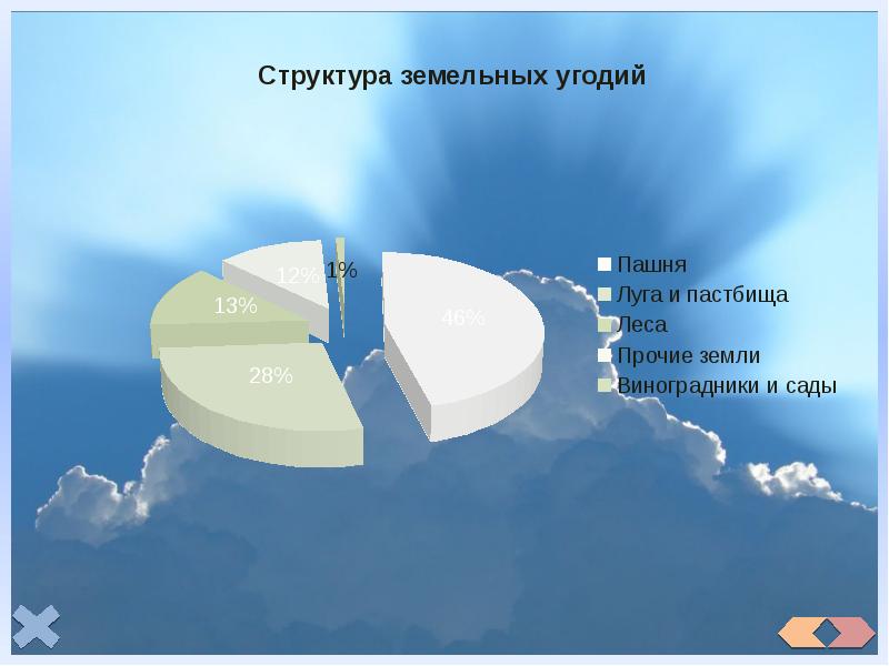 Диаграмма отраслевой структуры хозяйства европейского юга