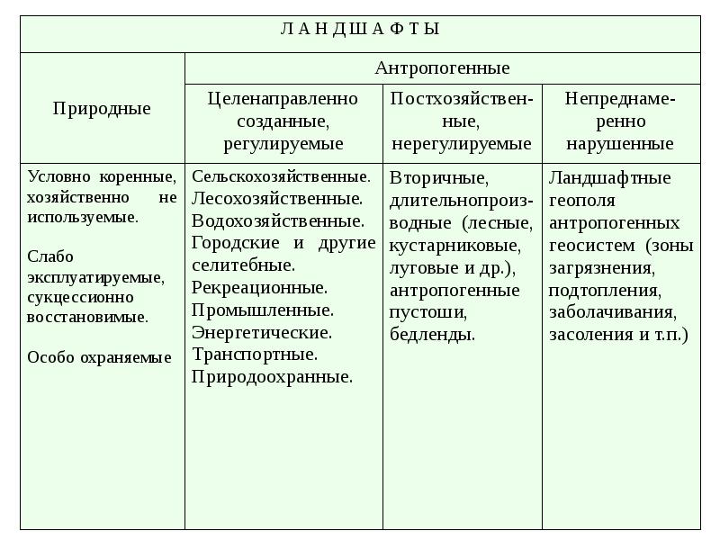 Таблица антропогенные ландшафты