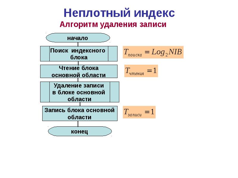 Архитектура google. Блок-схема алгоритма посещения библиотеки. Индексирование таблиц. Схема источников данных. Алгоритмы индексирования в бд.
