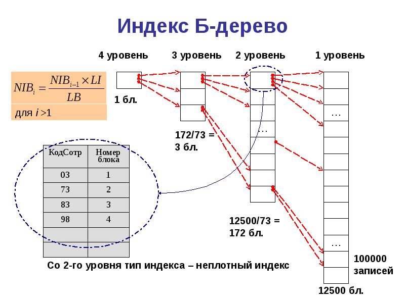 Индекс б