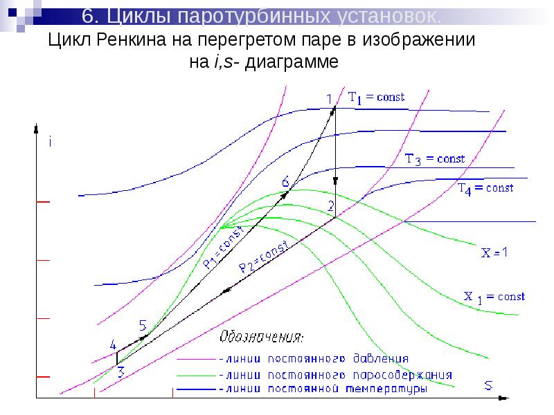 Цикл ренкина в i s диаграмме