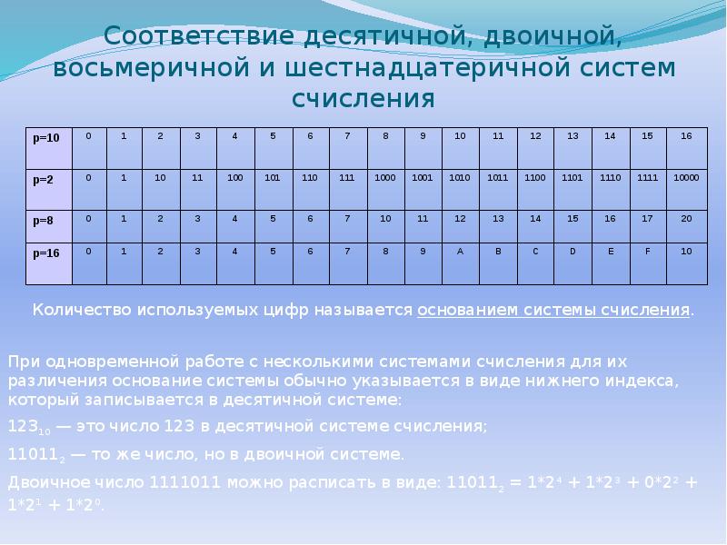 В алфавит шестнадцатеричной системы входят цифры